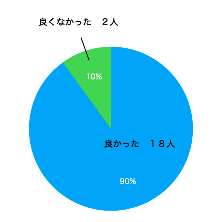 グリーンビーンズアンケート