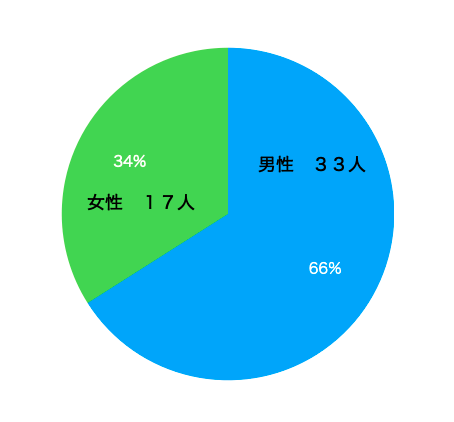 男女比率