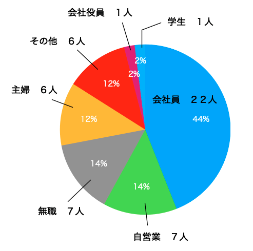 職業別