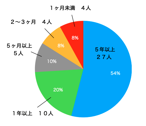 継続年数別