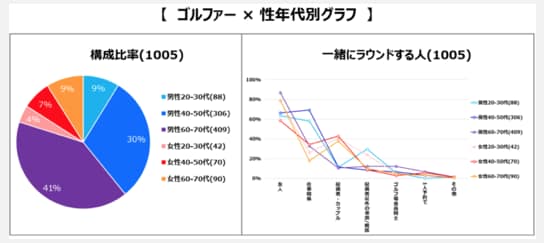ゴルファー×性年代別グラフ