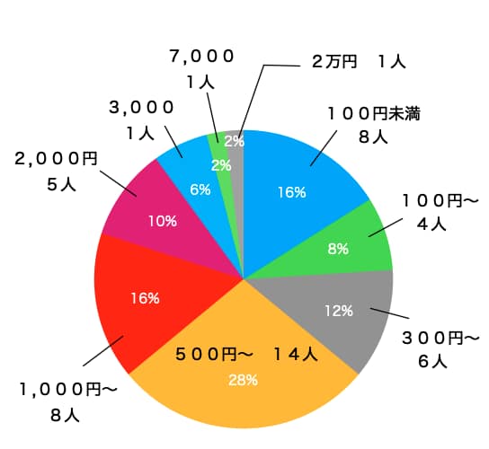 稼ぎ額別
