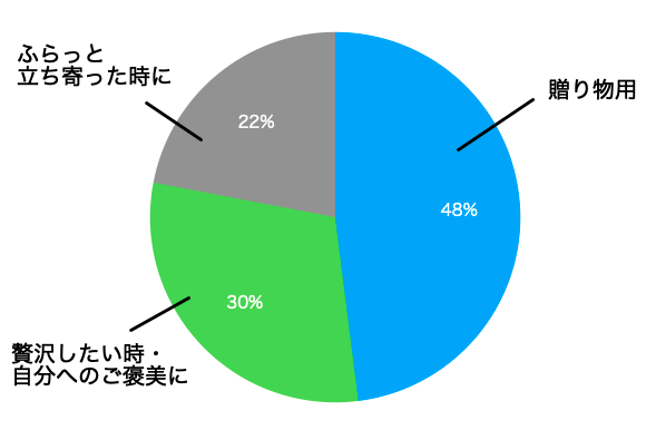 久世福商店を利用する時アンケートグラフ