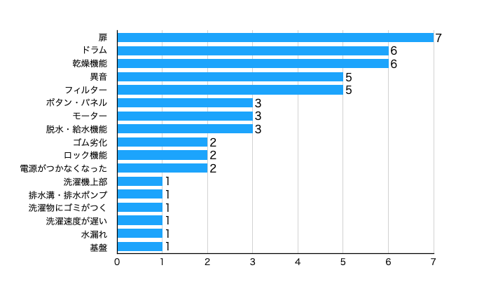 ドラム式洗濯機の壊れやすい部分
