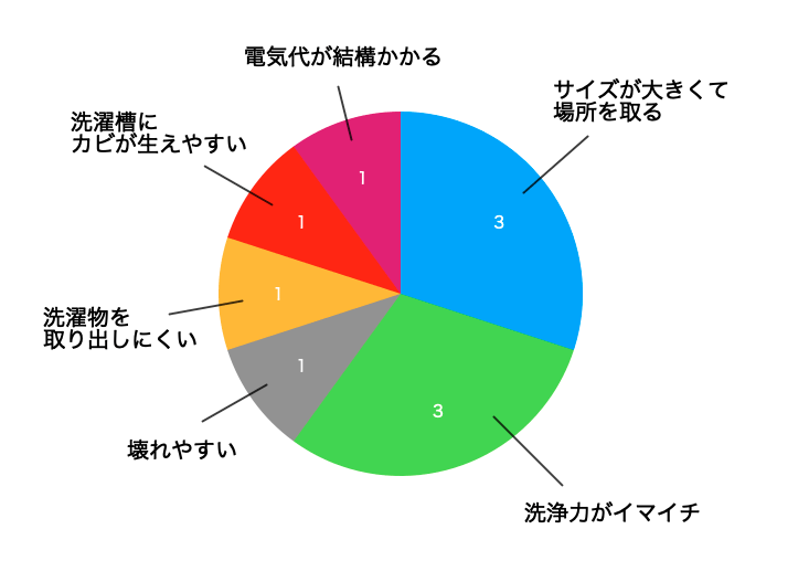 ドラム式洗濯機の不満意見円グラフ