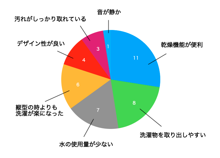 ドラム式洗濯機満足意見円グラフ