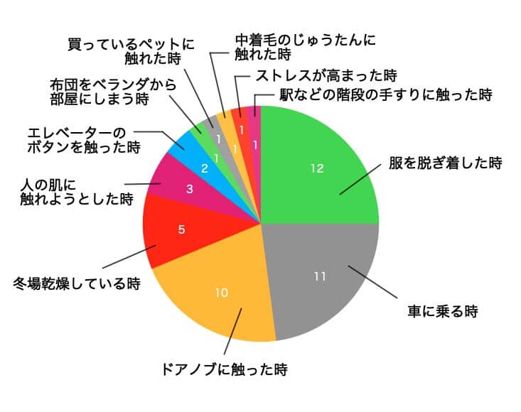 静電気円グラフ