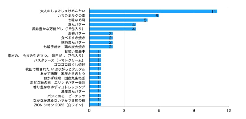 久世福商品で美味しいものアンケートグラフ