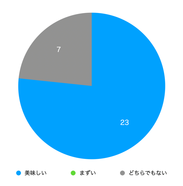 八天堂クリームパンアンケート