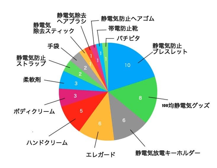 静電気グッズ円グラフ