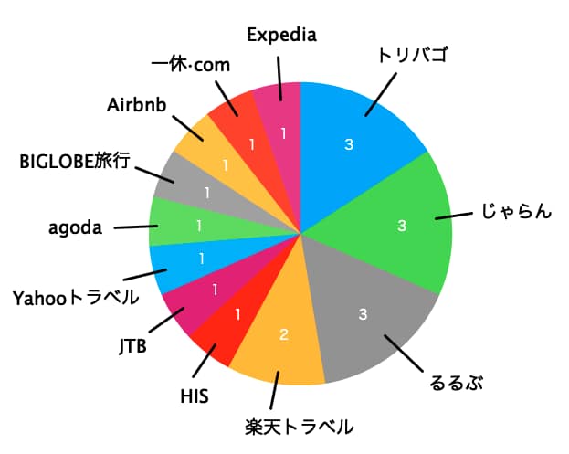 おすすめしない予約サイトグラフ