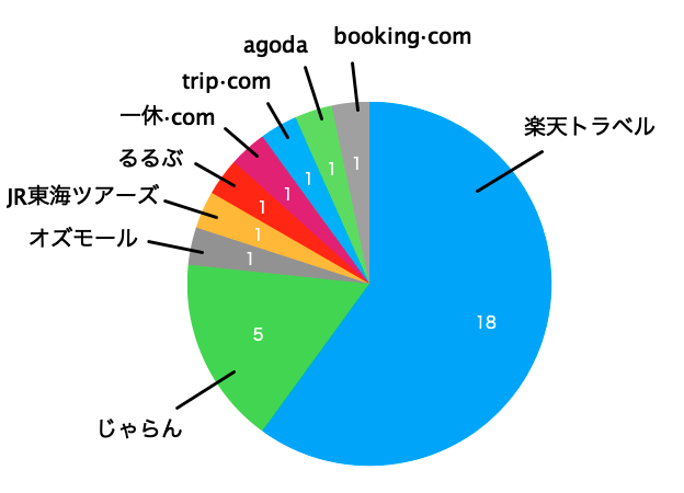 おすすめの予約サイトのグラフ