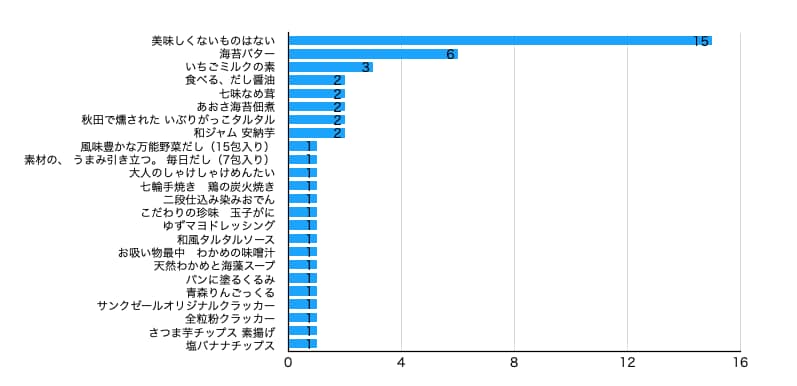 久世福商品の美味しくないものグラフ