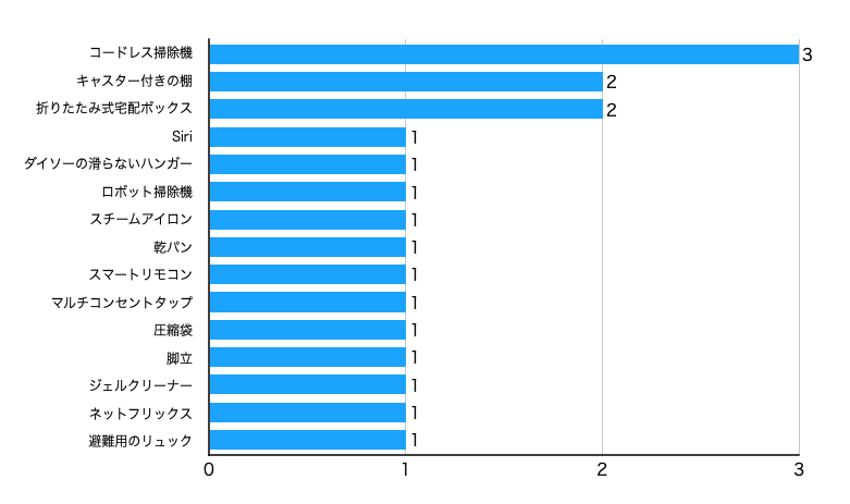 その他におすすめの一人暮らしグッズ