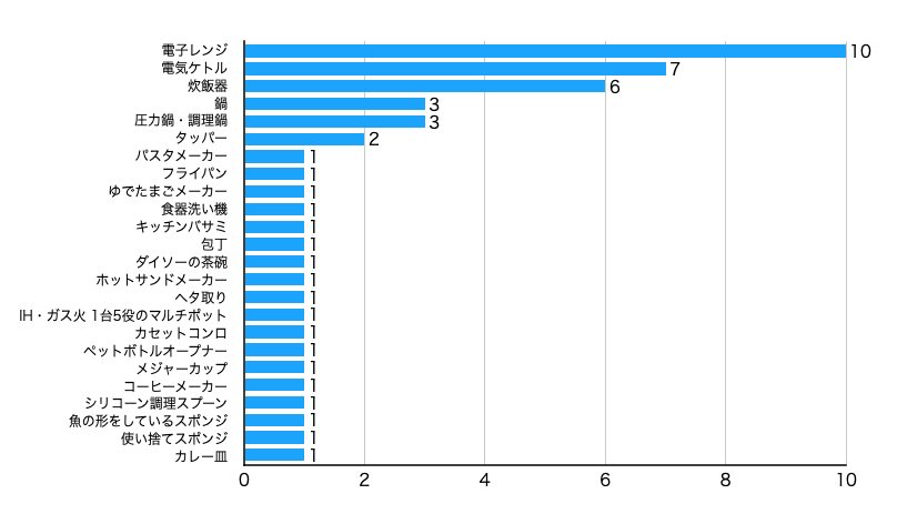 おすすめのキッチングッズアンケート結果
