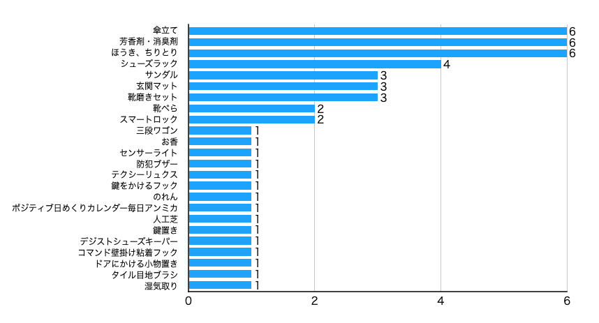 おすすめの玄関周りグッズアンケート結果
