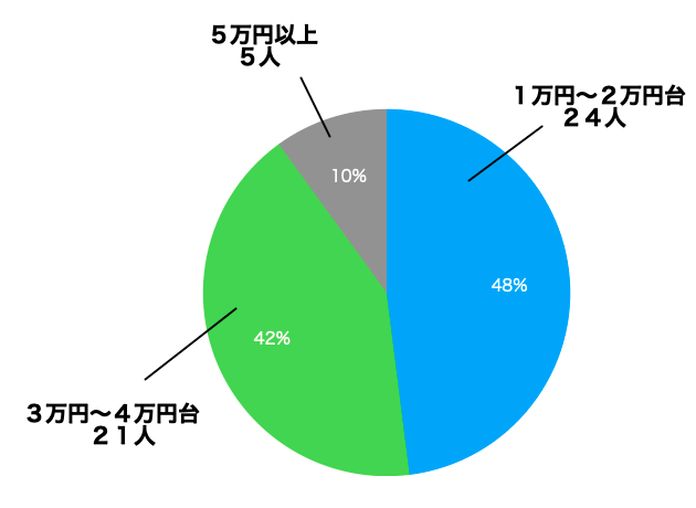 1ヶ月にかかる食費アンケート結果