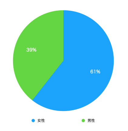 ミラブルゼロ円グラフ