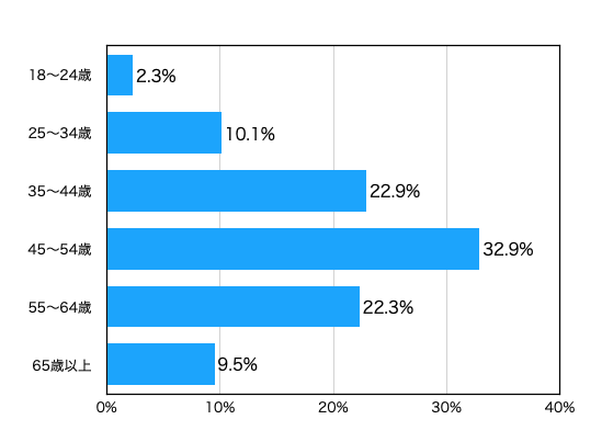 ミラブルゼロ線グラフ