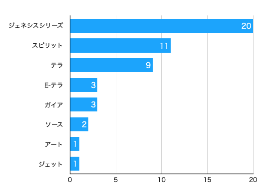 ソーダストリームの種類