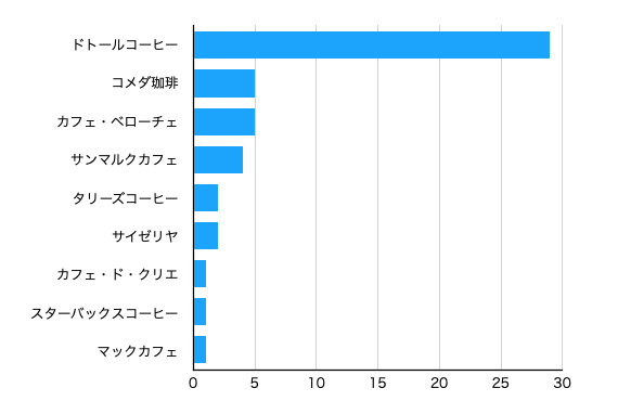 カフェチェーン棒グラフ