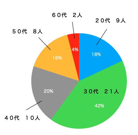 チョコザップ年代
