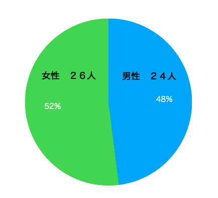 チョコザップ男女別