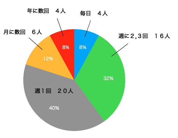 チョコザップ頻度