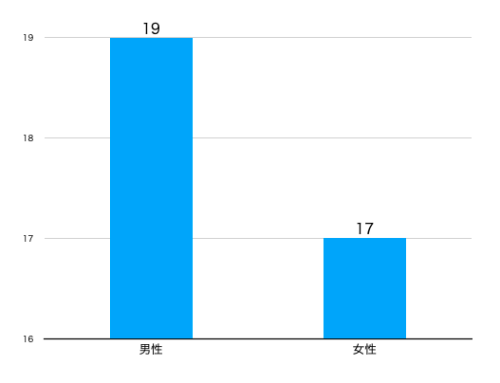 エアトリ_性別