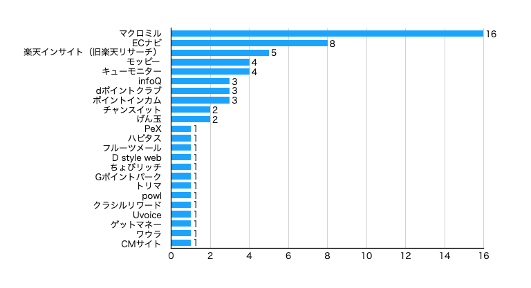 ポイントサイト