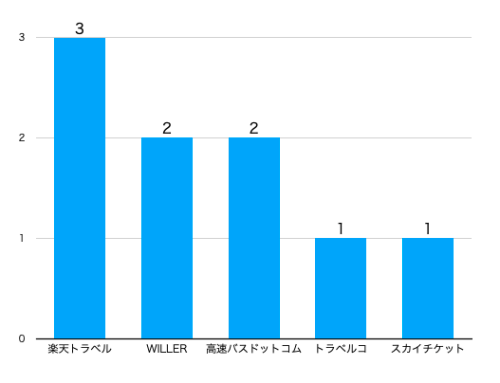 おすすめの旅行予約サイト