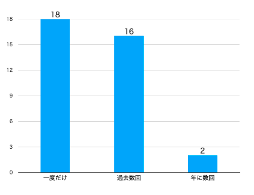 エアトリ_回数
