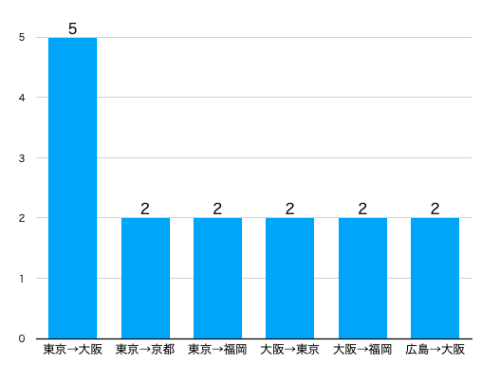 エアトリ_行き先